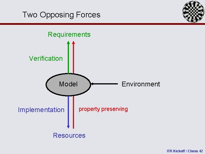 Two Opposing Forces Requirements Verification Model Implementation Environment property preserving Resources ITR Kickoff /