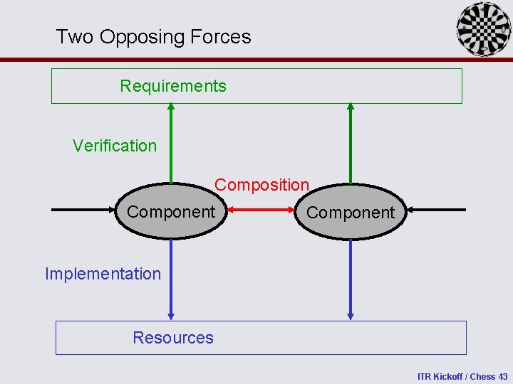 Two Opposing Forces Requirements Verification Composition Component Implementation Resources ITR Kickoff / Chess 43