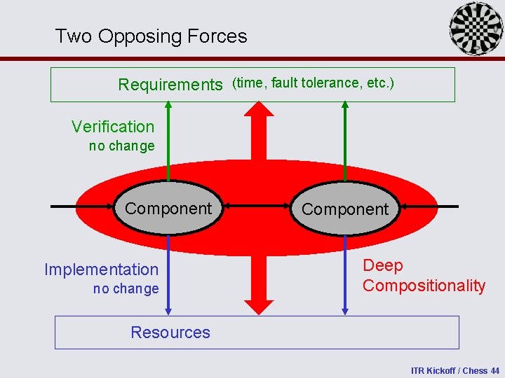 Two Opposing Forces Requirements (time, fault tolerance, etc. ) Verification no change Component Implementation