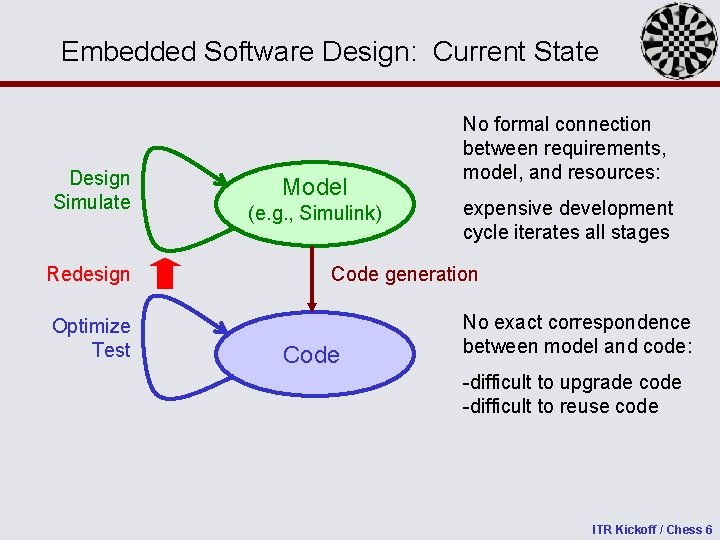 Embedded Software Design: Current State Design Simulate Redesign Optimize Test Model (e. g. ,