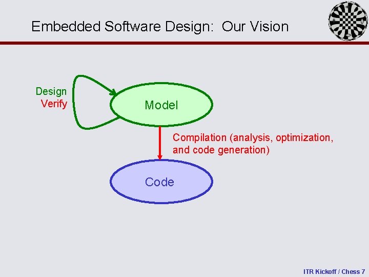 Embedded Software Design: Our Vision Design Verify Model Compilation (analysis, optimization, and code generation)