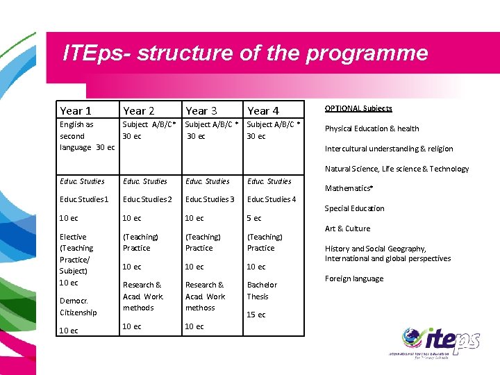 ITEps- structure of the programme Year 1 Year 2 Year 3 Year 4 OPTIONAL
