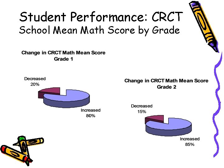Student Performance: CRCT School Mean Math Score by Grade 