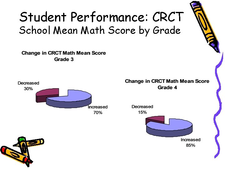 Student Performance: CRCT School Mean Math Score by Grade 