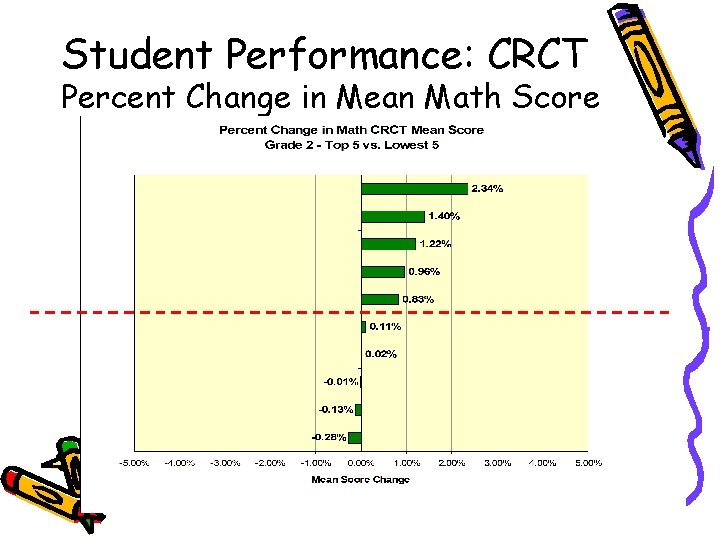 Student Performance: CRCT Percent Change in Mean Math Score 