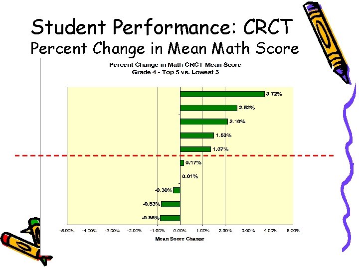 Student Performance: CRCT Percent Change in Mean Math Score 