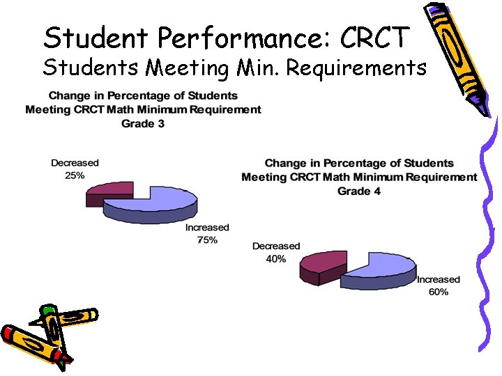 Student Performance: CRCT Students Meeting Min. Requirements 