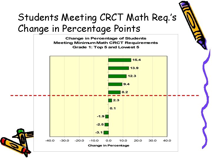 Students Meeting CRCT Math Req. ’s Change in Percentage Points 