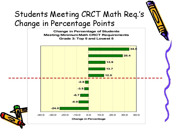 Students Meeting CRCT Math Req. ’s Change in Percentage Points 