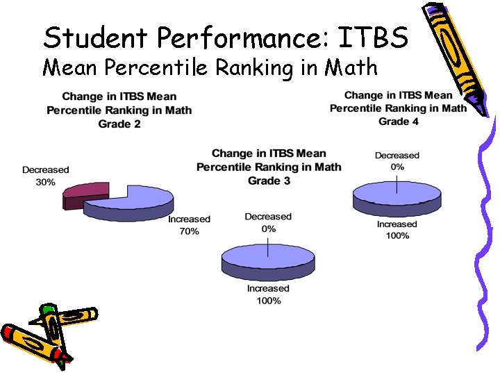 Student Performance: ITBS Mean Percentile Ranking in Math 