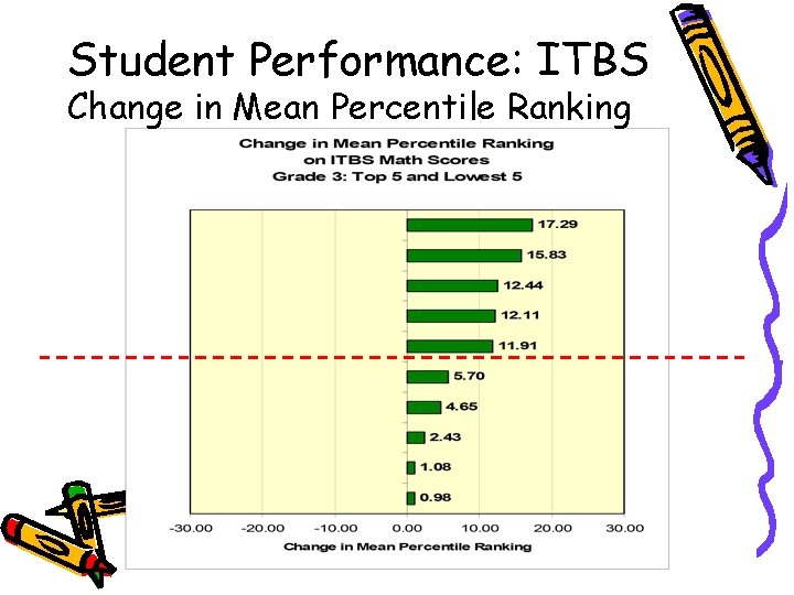 Student Performance: ITBS Change in Mean Percentile Ranking 