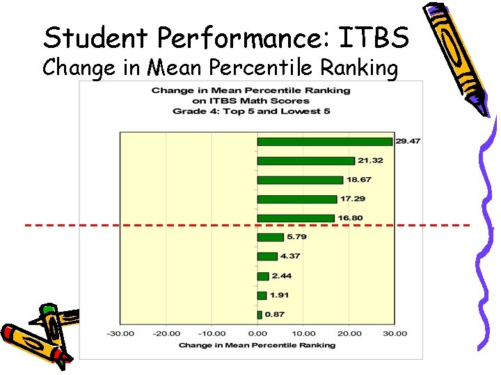 Student Performance: ITBS Change in Mean Percentile Ranking 