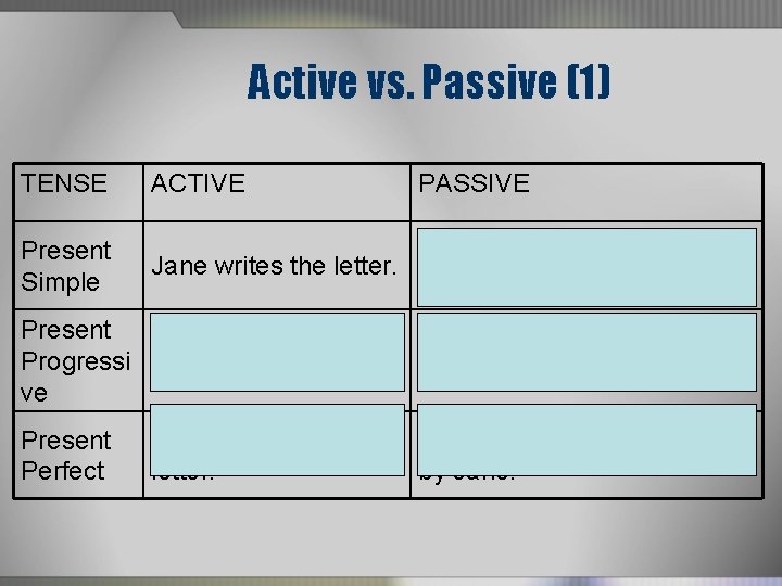 Active vs. Passive (1) TENSE ACTIVE PASSIVE Present Simple Jane writes the letter. The