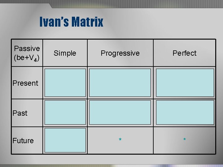 Ivan’s Matrix Passive (be+V 4) Simple Progressive Perfect Present am is + V 4