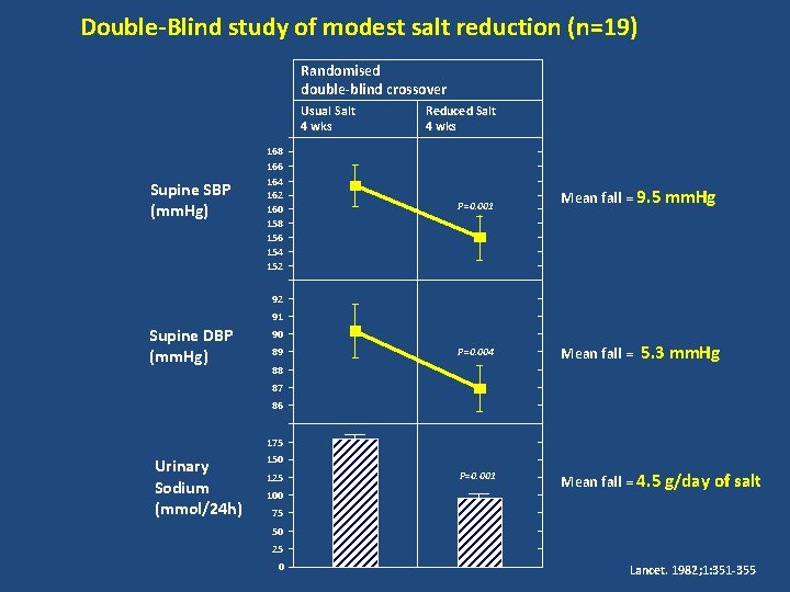 Double-Blind study of modest salt reduction (n=19) Randomised double-blind crossover Usual Salt 4 wks