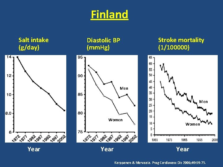 Finland Salt intake (g/day) Diastolic BP (mm. Hg) Stroke mortality (1/100000) Men Women Year