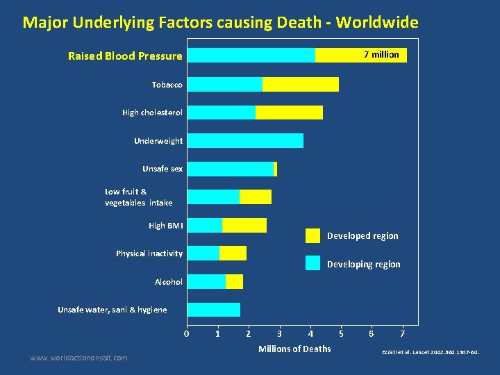 Major Underlying Factors causing Death - Worldwide Raised Blood Pressure 7 million Tobacco High