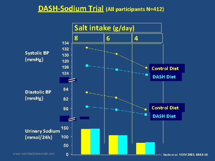 DASH-Sodium Trial (All participants N=412) Salt intake (g/day) 8 6 4 Systolic BP (mm.