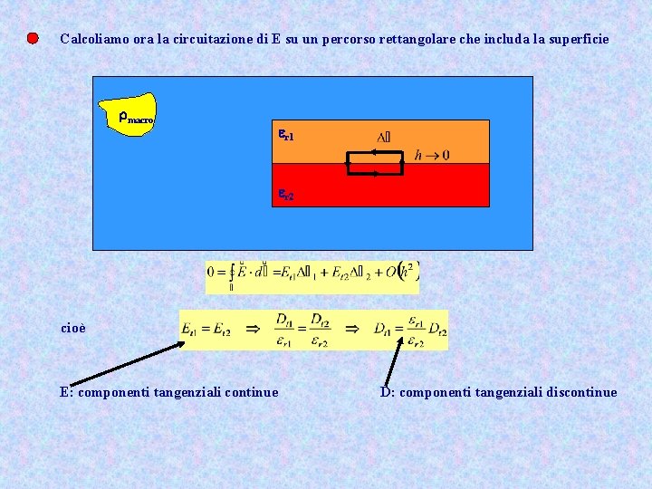 Calcoliamo ora la circuitazione di E su un percorso rettangolare che includa la superficie