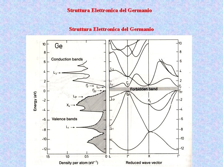 Struttura Elettronica del Germanio 