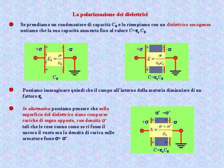 La polarizzazione dei dielettrici Se prendiamo un condensatore di capacità C 0 e lo