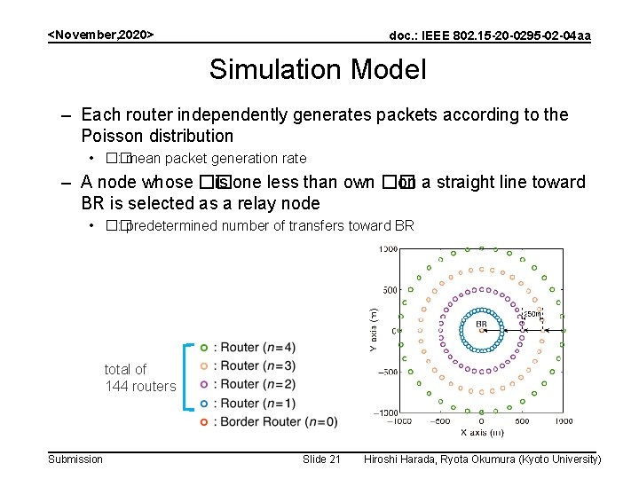 <November, 2020> doc. : IEEE 802. 15 -20 -0295 -02 -04 aa Simulation Model