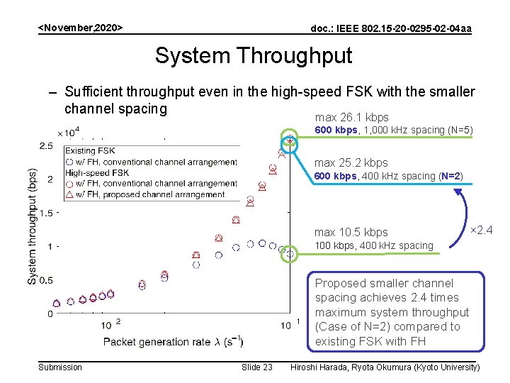 <November, 2020> doc. : IEEE 802. 15 -20 -0295 -02 -04 aa System Throughput