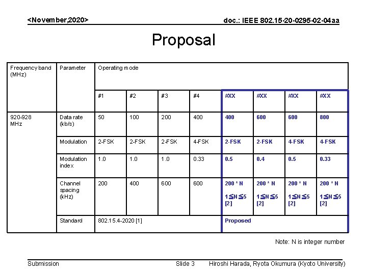 <November, 2020> doc. : IEEE 802. 15 -20 -0295 -02 -04 aa Proposal Frequency