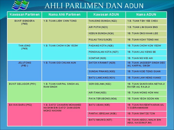 AHLI PARLIMEN DAN ADUN Kawasan Parlimen BUKIT BENDERA (P 48) TANJONG (P 49) JELUTONG