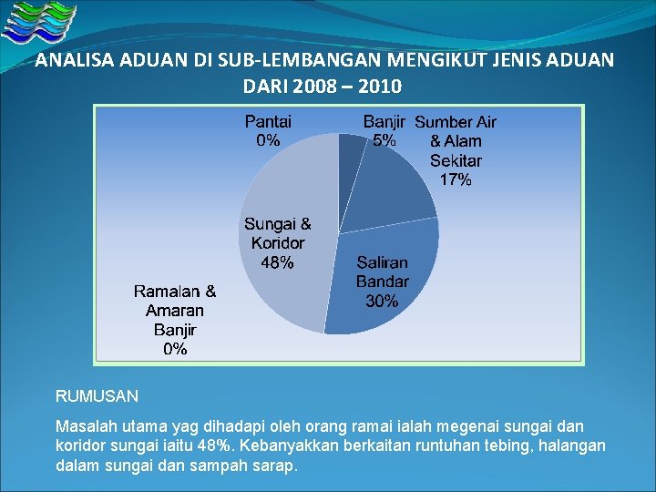 ANALISA ADUAN DI SUB-LEMBANGAN MENGIKUT JENIS ADUAN DARI 2008 – 2010 RUMUSAN Masalah utama