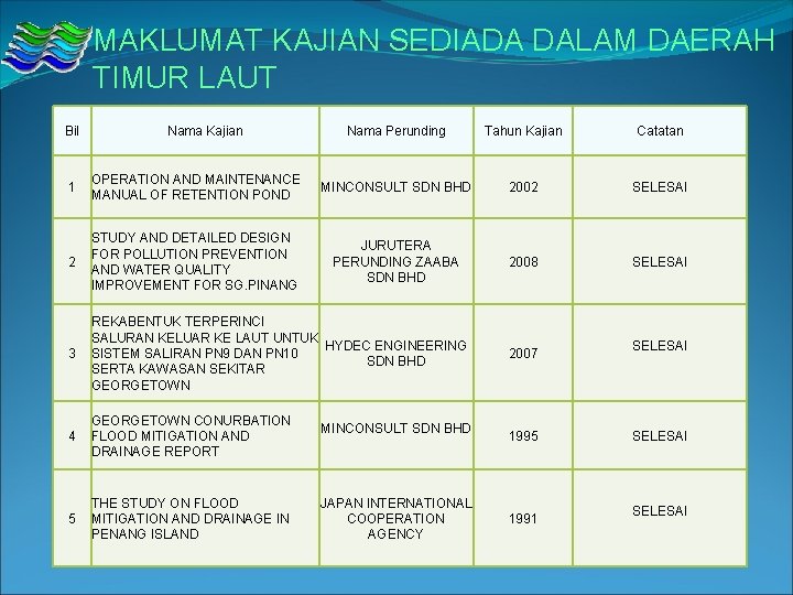 MAKLUMAT KAJIAN SEDIADA DALAM DAERAH TIMUR LAUT Bil Nama Kajian Nama Perunding Tahun Kajian