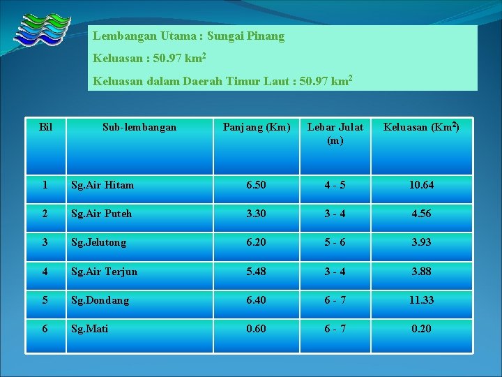 Lembangan Utama : Sungai Pinang Keluasan : 50. 97 km 2 Keluasan dalam Daerah