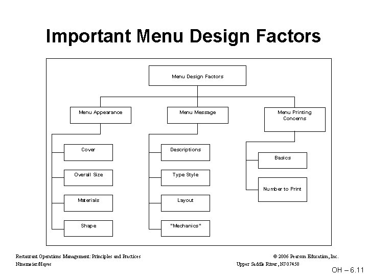 Important Menu Design Factors Menu Appearance Cover Menu Message Menu Printing Concerns Descriptions Basics