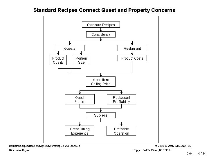 Standard Recipes Connect Guest and Property Concerns Standard Recipes Consistency Guests Product Quality Restaurant