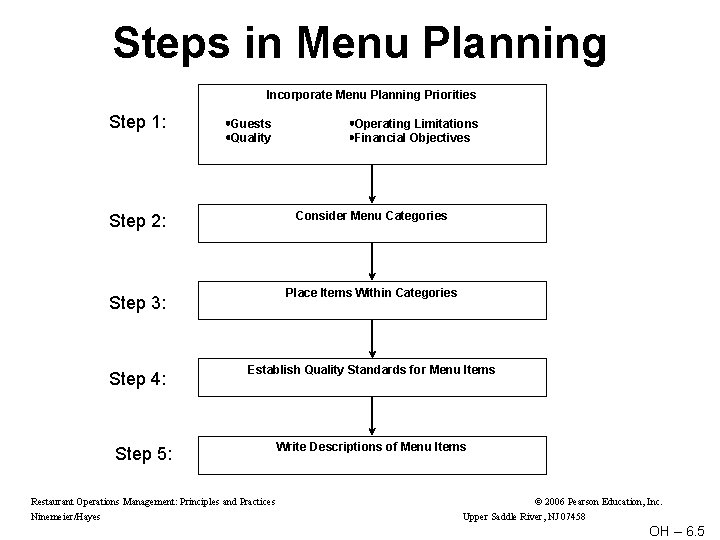 Steps in Menu Planning Incorporate Menu Planning Priorities Step 1: Guests Quality Consider Menu