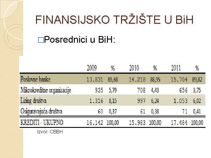 FINANSIJSKO TRŽIŠTE U Bi. H �Posrednici Izvor: CBBH u Bi. H: 