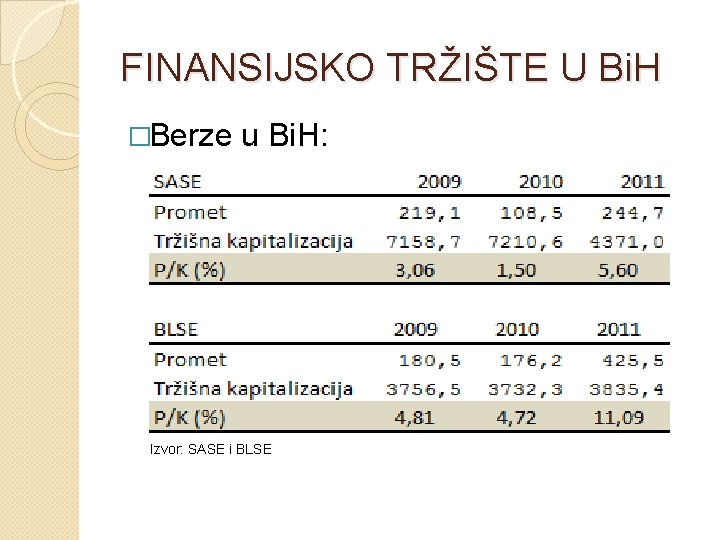 FINANSIJSKO TRŽIŠTE U Bi. H �Berze u Bi. H: Izvor: SASE i BLSE 