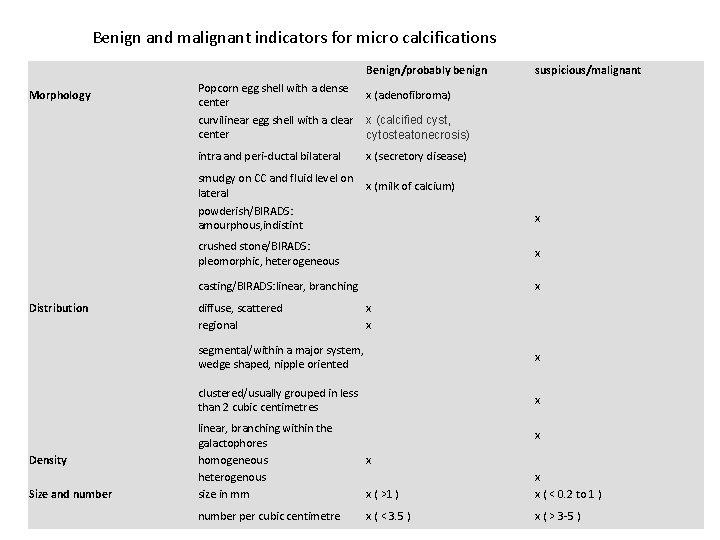 Benign and malignant indicators for micro calcifications Morphology Popcorn egg shell with a dense