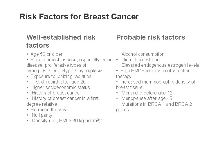 Risk Factors for Breast Cancer Well-established risk factors Probable risk factors • Age 50