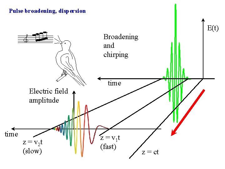 Pulse broadening, dispersion E(t) Broadening and chirping Electric field amplitude time z = v