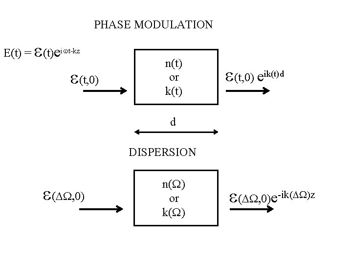 PHASE MODULATION e E(t) = (t)eiwt-kz e(t, 0) n(t) or k(t) e(t, 0) eik(t)d