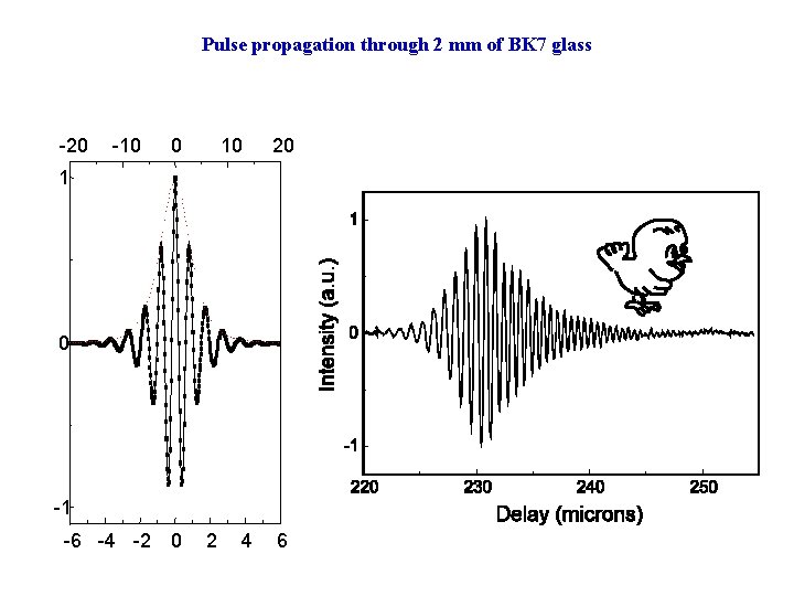 Pulse propagation through 2 mm of BK 7 glass -20 -10 0 10 20