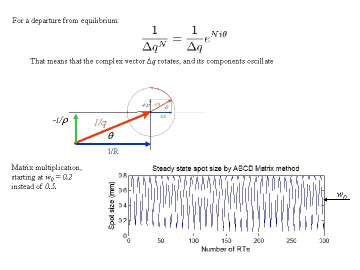 For a departure from equilibrium: That means that the complex vector Dq rotates, and