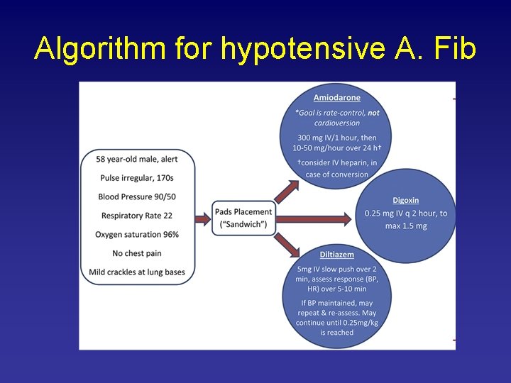 Algorithm for hypotensive A. Fib 