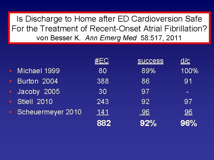 Is Discharge to Home after ED Cardioversion Safe For the Treatment of Recent-Onset Atrial