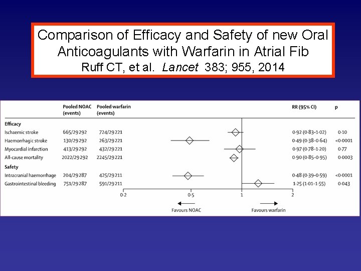 Comparison of Efficacy and Safety of new Oral Anticoagulants with Warfarin in Atrial Fib