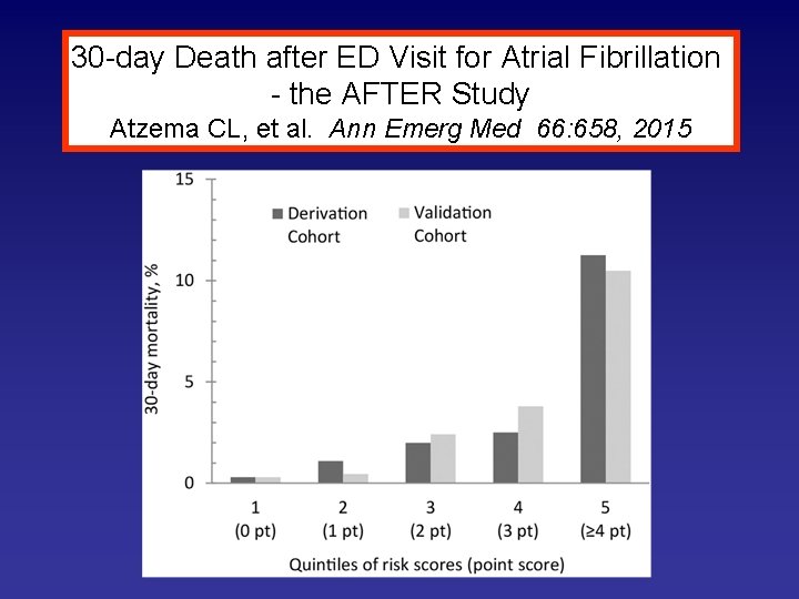 30 -day Death after ED Visit for Atrial Fibrillation - the AFTER Study Atzema