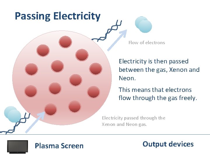 Passing Electricity Flow of electrons Electricity is then passed between the gas, Xenon and