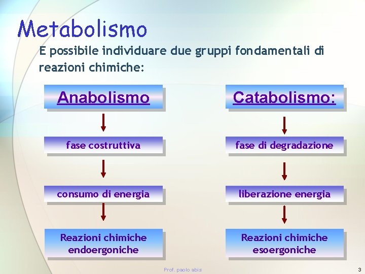 Metabolismo E possibile individuare due gruppi fondamentali di reazioni chimiche: Anabolismo Catabolismo: fase costruttiva