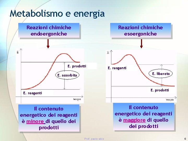 Metabolismo e energia Reazioni chimiche endoergoniche Reazioni chimiche esoergoniche E. prodotti E. reagenti E.